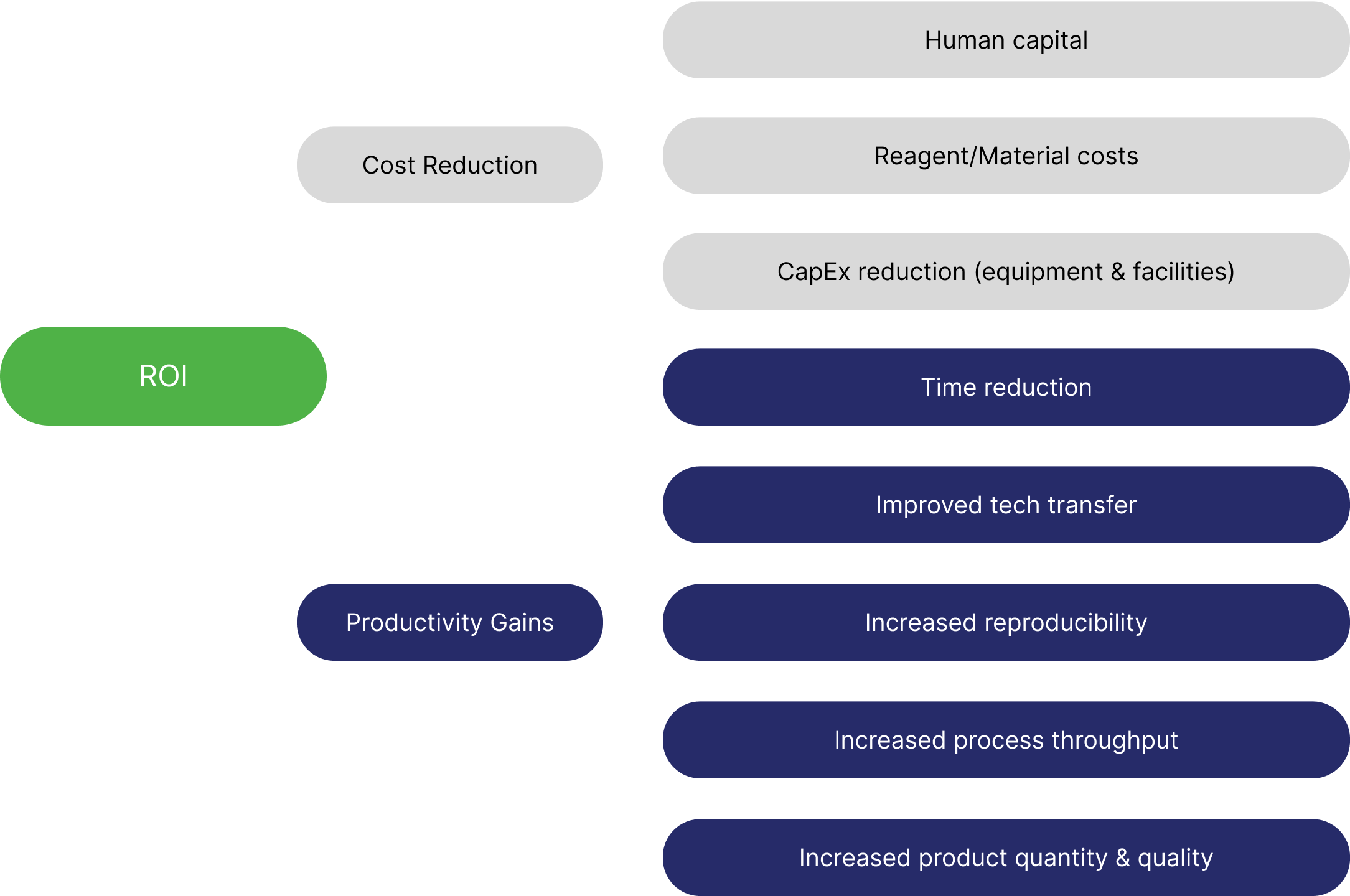 ROI on High thoughout liquid handling systems