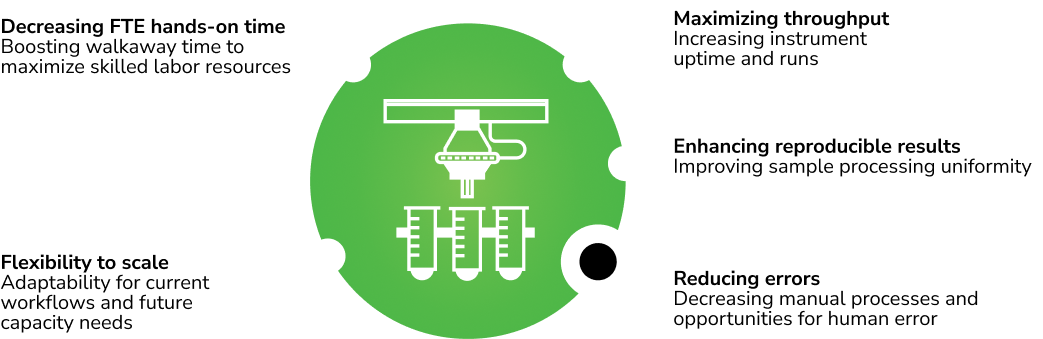 Automated ph testing can reduce lab costs.